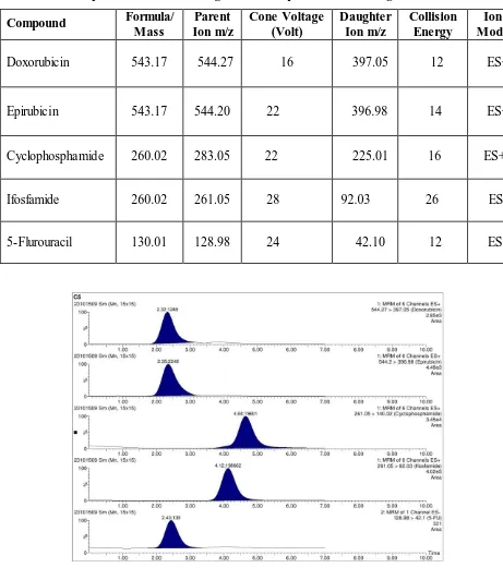 Table 1: Multiple reaction monitoring of various parameters of drugs 