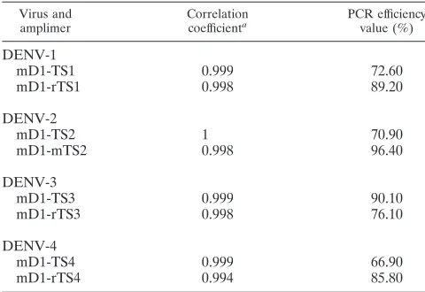 TABLE 3. Performance comparison for the SYBR green I assay using dengue virus serotype-speciﬁc TS amplimers and redesignedor modiﬁed TS amplimersa