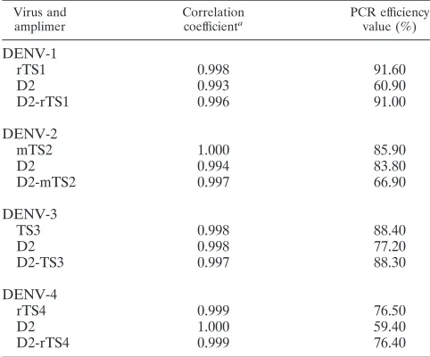 TABLE 5. Performance comparison for the C-prM-SYBR green assay using various combinations of dengue virus consensusouter amplimersand dengue virus serotype-speciﬁc, redesigned, or modiﬁed TS amplimersa