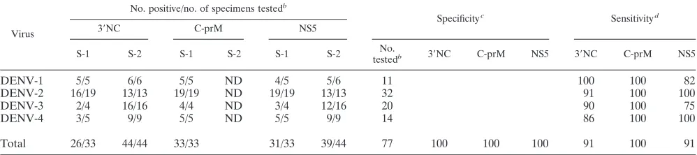 TABLE 7. Performance comparison of detection and serotyping of dengue viral RNA from serum specimens from patientswith acute infectionsa