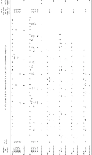 TABLE 8. Mismatch analysis of the C-prM amplimers against available dengue virus sequences in this genomic region