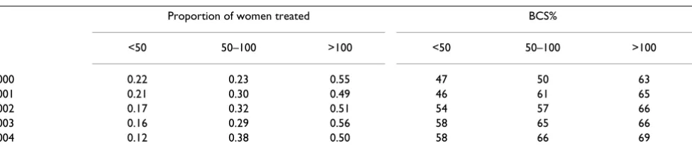 Table 1: Discharges with breast surgery (n), percentage of breast conserving surgery (BCS), Risk Ratios for BCS (RR) with 95% Confidence Intervals (CI) estimated by hierarchical log binomial regression.