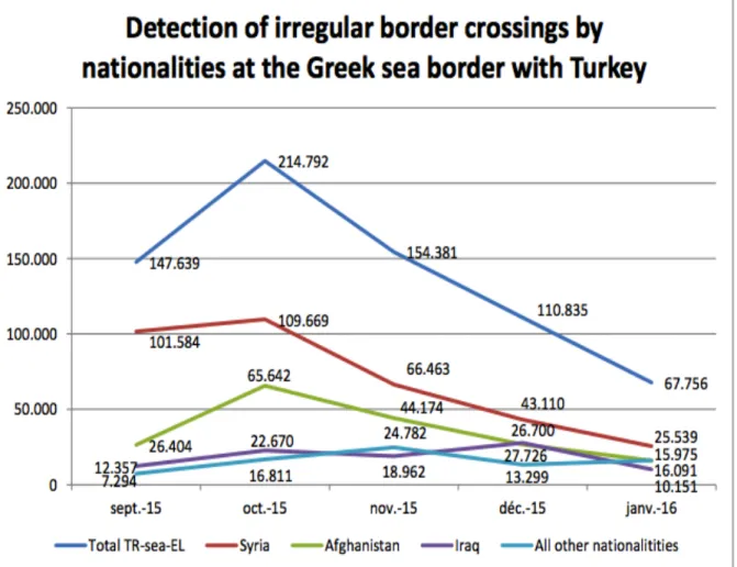 Figure 3: DETECTION OF IRREGULAR BORDER CROSSINGS BY  NATIONALITY  
