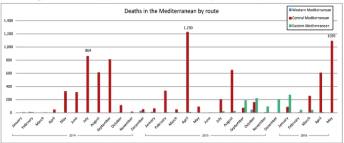 Figure 4: MIGRATN DEATHS AND DISAPPEARANCES IN THE  MEDITERRANEAN 