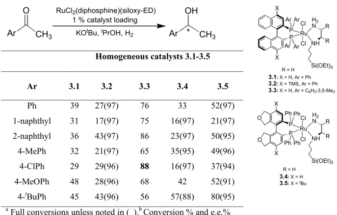 Table 3.4 Homogeneous enantioselectivities of aromatic ketones using 3.1-3.5. a Ar O CH 3 Ar OH CH 3*RuCl2(diphosphine)(siloxy-ED)KOtBu, iPrOH, H21 % catalyst loading Homogeneous catalysts 3.1-3.5  Ar  3.1  3.2  3.3  3.4  3.5  Ph  39  27(97)  76  33  52(97