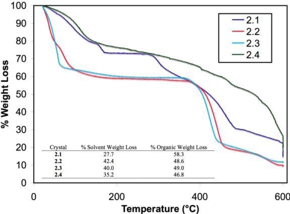 Figure 2.2 Thermogravimetric analyses of 2.1-2.4.  The samples were heated at 5 ºC/min to  600 ºC and the temperature was held for 1 h