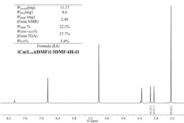Figure 2.3  1 H NMR spectroscopic determination of solvent content in 2.1, mesitylene (Mes)  was added as an internal standard