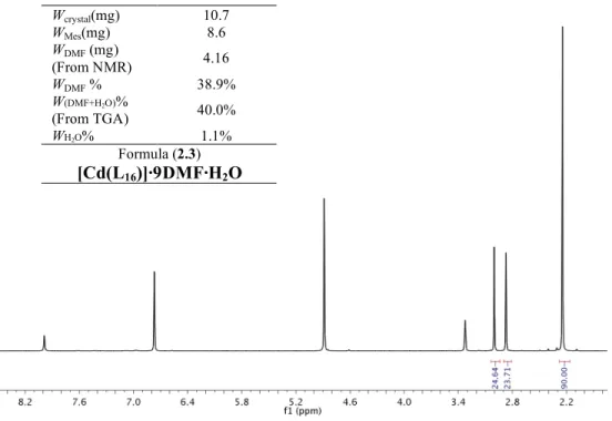 Figure 2.5  1 H NMR spectroscopic determination of solvent content in 2.3, mesitylene (Mes)  was added as an internal standard