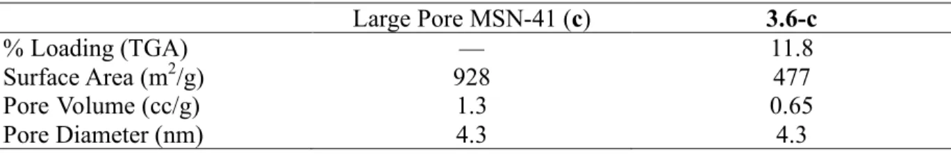 Table 3.3 Comparison of large pore MSN-41 before and after catalyst loading. 
