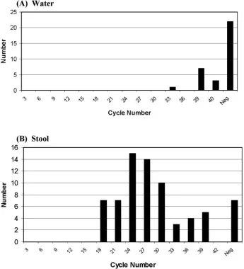 FIG. 2. CNs detected from archived specimens of water and stool. A comparison of water (A) (nSpecimens with CNs of � 33) and stool (B) (n � 72) samples is shown