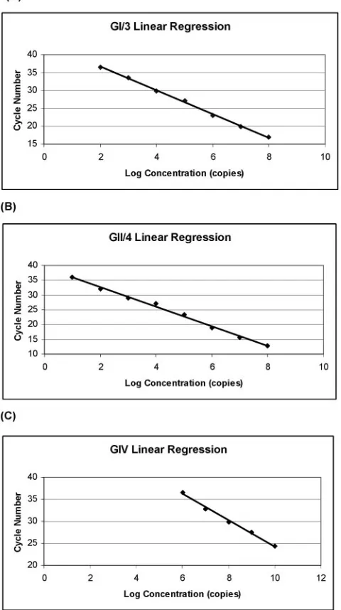 FIG. 3. Relationship between known copy numbers of T7 RNA(GI and GII) or viral RNA from stool extract (GIV) and the detection
