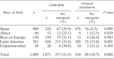TABLE 1. Prevalence of oncogenic HPV types determined by HC2tests in CSW, IPW, and general population women living in Spain