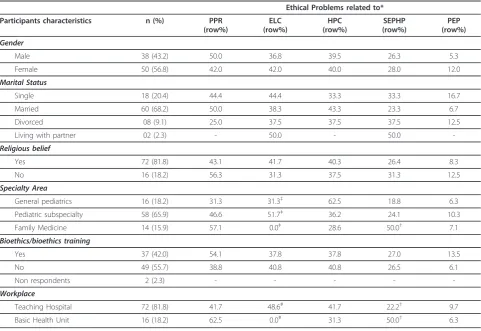 Table 1 Distribution of the ethical problems according sociodemographic and occupational characteristics of theparticipants.