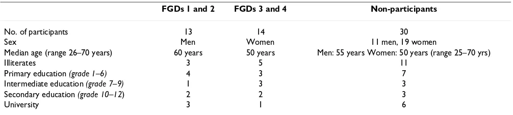 Table 2: Demographic characteristics of participants in the focus group discussions and of non-participants