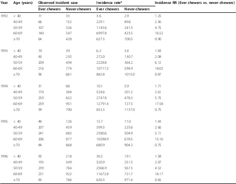 Table 3 Age-specific incidence rates (per 100,000 population) and incidence rate ratios (RR) for newly diagnosed type2 diabetes mellitus for ever chewers vs