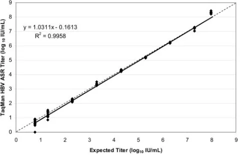 TABLE 2. Precision of TaqMan HBV ASR combined with sampleprocessing by MPa