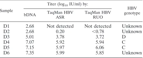 FIG. 3. Differences in quantiﬁcation between TaqMan HBV ASRcombined with sample processing by MP and bDNA among 94 clinical