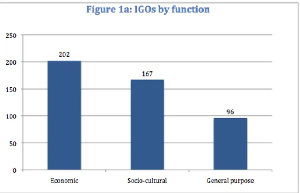 Fig. 1: IGOs Grouped by Function and by Internal Organization