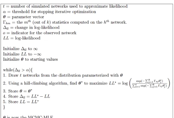 Fig. 3: MCMC-MLE Algorithm Used to Estimate ERGMs (Source: Cranmer and Desmarais (2011))