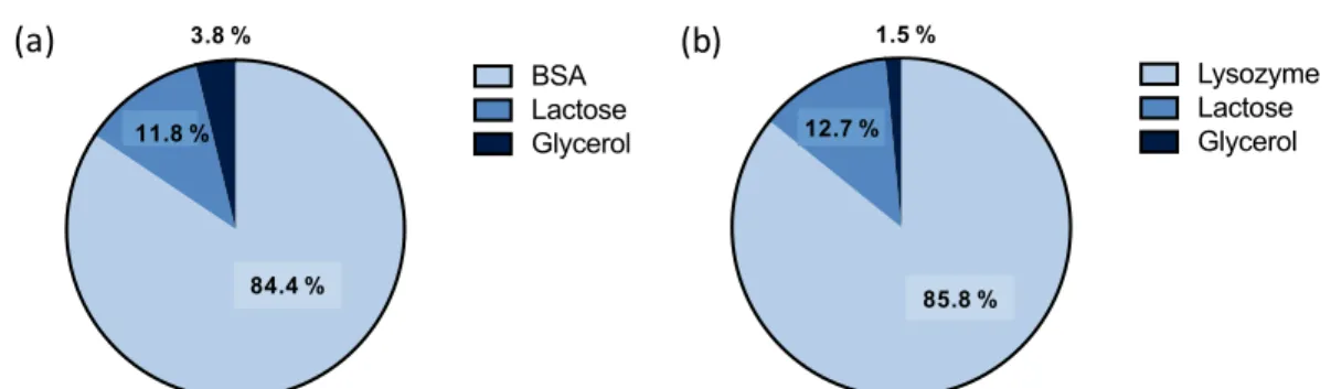 Figure 2.5 Composition of lyophilized BSA and lysozyme 1  µ m cylinders. Composition of  lyophilized (a) BSA and (b) lysozyme 1 µm cylinders by mass as determined by HPLC (n=3)