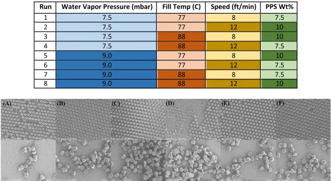 Table 2.1 DOE for roll-to-roll BSA 1  µ m cylinders. Sequence of fabrication parameters for  DOE experiment to identify fabrication parameters critical to successful roll-to-roll production  scale-up of BSA 1 µm cylinders