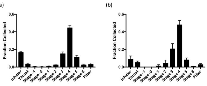 Figure 2.15 Cascade impaction of lyophilized BSA and lysozyme 1  µ m cylinders from an  inhaler