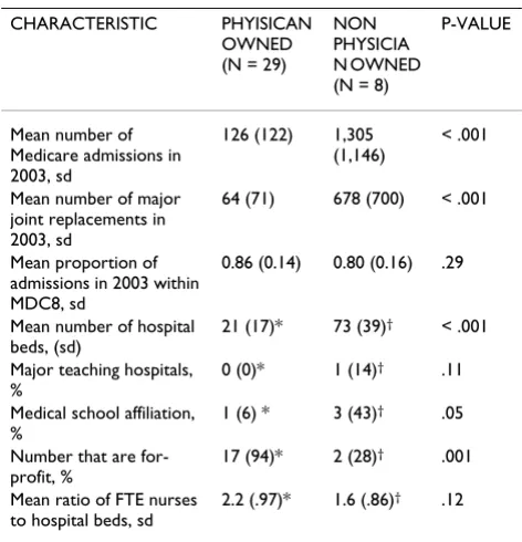Table 1: Characteristics of physician owned and non physician owned specialty hospitals