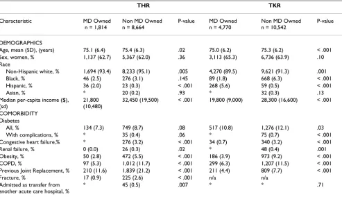 Table 2: Demographics, socioeconomic measures, and comorbidity of patients who underwent THR and TKR in physician owned and non physician owned specialty hospitals