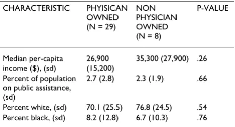 Table 3: Socio-demographic measures for physician owned and non physician owned specialty hospitals