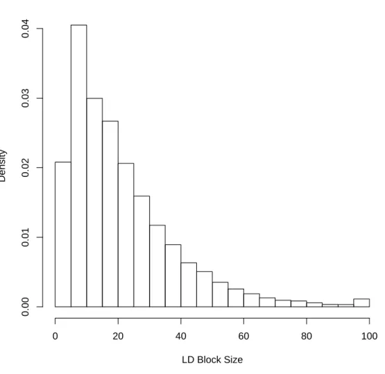 Figure 1.4. Distribution of LD Blocks with 3 or more SNPs for the CF Data
