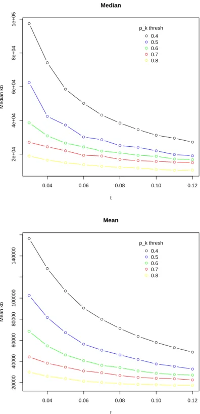 Figure 1.9. We show the relationship between median (and mean) block size and LD block algorithm parameter values