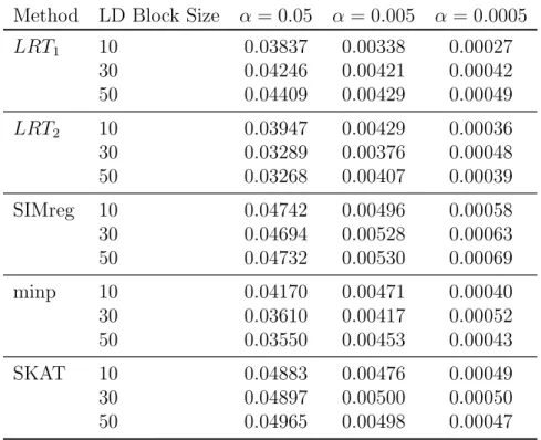 Table 1.1. Empirical Type I Error Rates for Continuous Trait