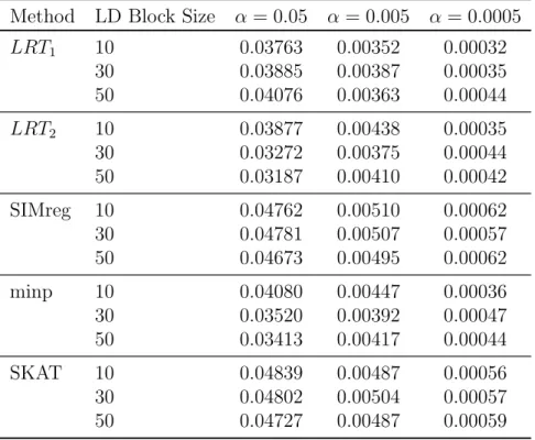 Table 1.2. Empirical Type I Error Rates for Binary Trait