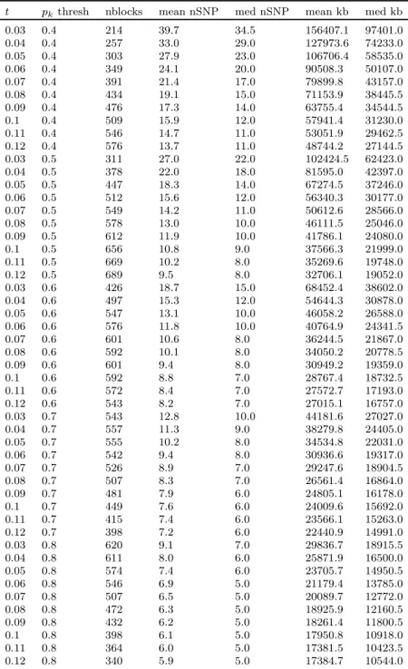 Table 1.5. For several combinations of the LD block algorithm parameters t and p k threshold, we characterize the block definitions using the total number of blocks of size 3 or more, mean and median SNPs within each block, and mean and median block size.