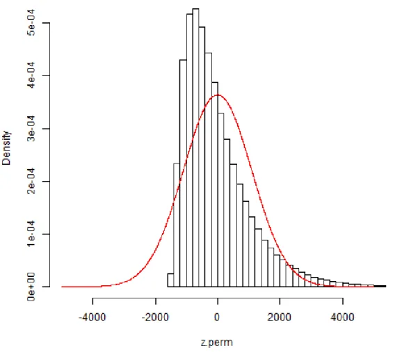 Figure 2.1. Histogram of 10 6 sample permutations of a Mantel statistic, with the normal density approximation using the first two exact moments