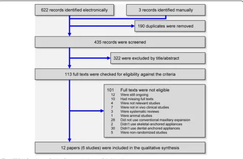 Fig. 1 PRISMA flow diagram for identification and selection of eligible trials