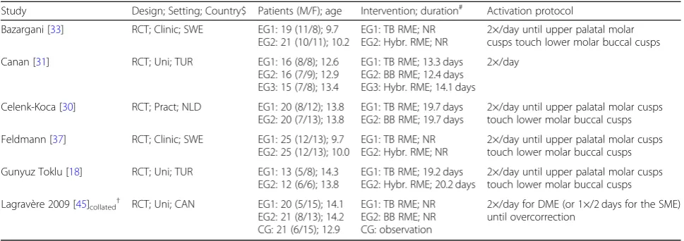 Table 1 Characteristics of included randomized trials pertaining to setting, patients, and intervention