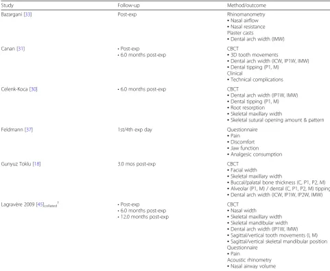 Table 2 Characteristics of included randomized trials pertaining to follow-up and outcome