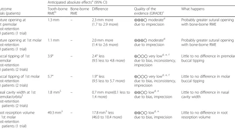 Table 4 Summary of findings table according to the GRADE approach for the comparison of bone-borne versus tooth-borne rapidmaxillary expansion