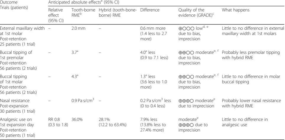 Table 5 Summary of findings table according to the GRADE approach for the comparison of hybrid (tooth-bone-borne) versustooth-borne rapid maxillary expansion