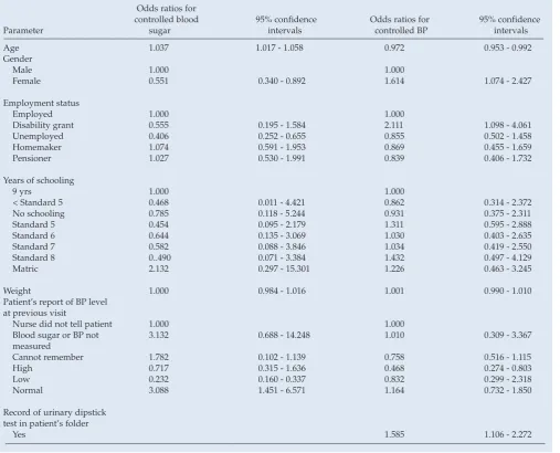Table III. Multivariate logistic regression analyses identifying variables associated with controlled blood pressure (BP <140/90 mmHg) and diabetes (HbA1c <7%)