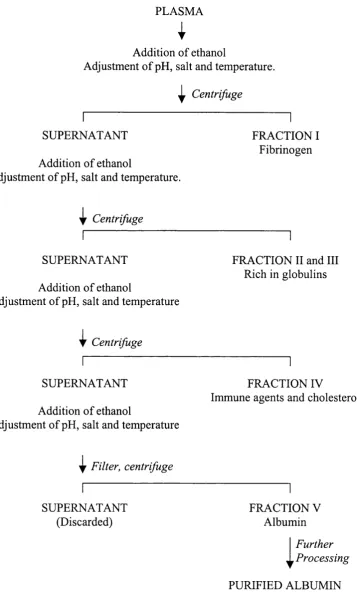 Figure 1.2: Plasma fractionation - Cohn method 