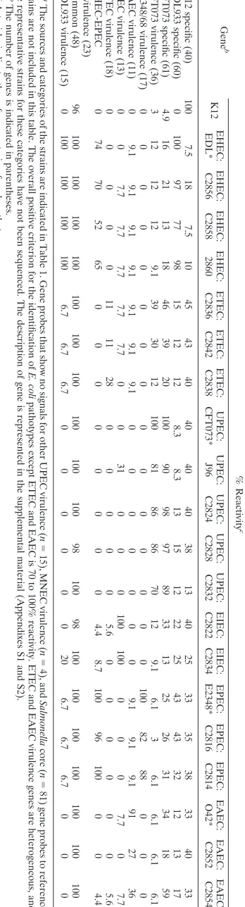 TABLE 2. Percent reactivity (positive) of gene-speciﬁc probes to reference and clinical isolates of E