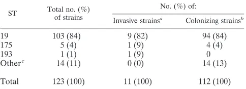 TABLE 1. Composition of STs in ST-19 complex of serotype IIIGBS isolated from neonates
