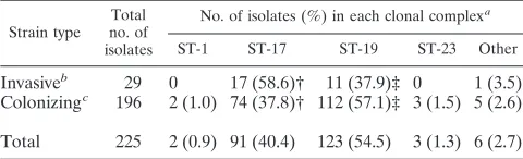 TABLE 2. Composition of STs of ST-17 complex of serotype IIIGBS isolated from neonates