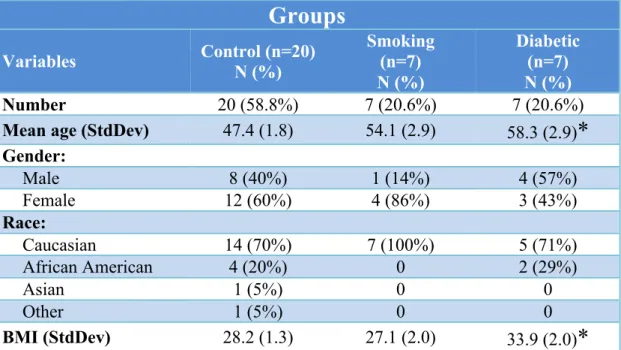 Table 3. Study Participant Demographics (Total n = 34) 