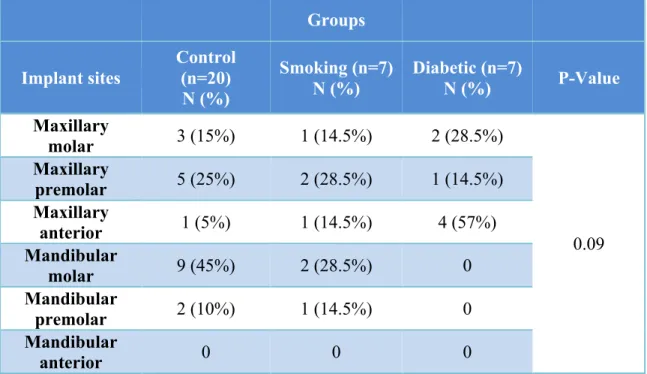Table 4. Implant Sites of Study Participants (Total n = 34) 