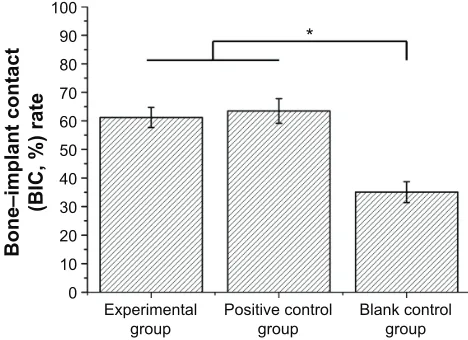 Figure 7 Bone–implant contact (BIc, %) rate of different groups after 2-month implantation measured by image analysis techniques.Note: *P0.05.