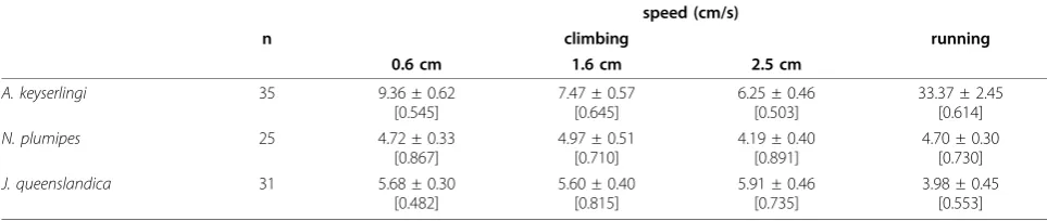 Table 1 Locomotor performance in spiders
