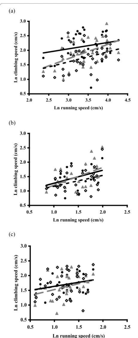 Figure 1 Inter-relation between two locomotor performance